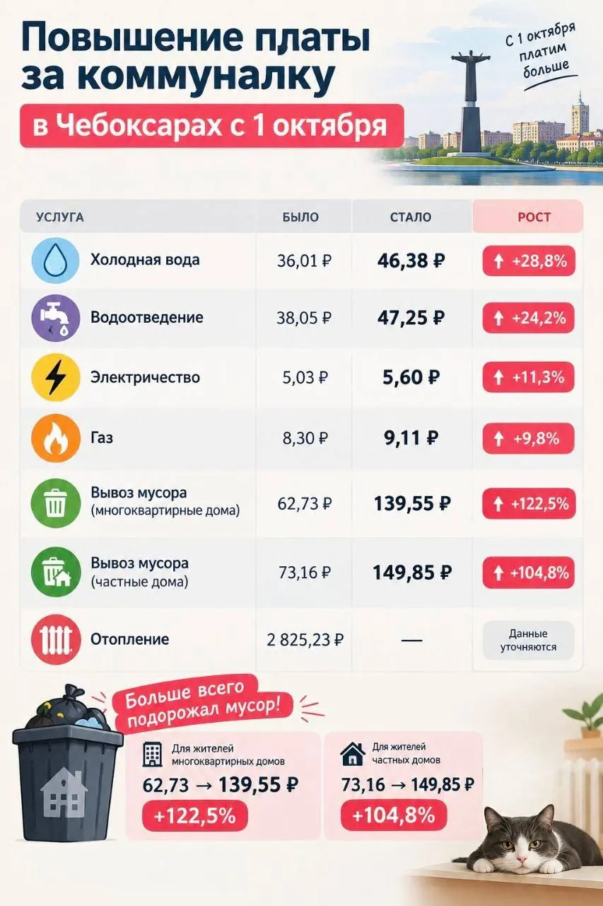 Тарифы на жилищно-коммунальные услуги в Чувашии выросли в среднем на 10,7% с 1 октября; значительные повышения зафиксированы в Чебоксарах и Новочебоксарске, квитанции жителей растут.