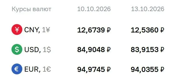 Официальный курс на 13 октября: доллар — 83,92 рубля, евро — 94,04 рубля, юань — 12,54 рубля. Разъяснения по расчётам в инструментах, привязанных к курсам.