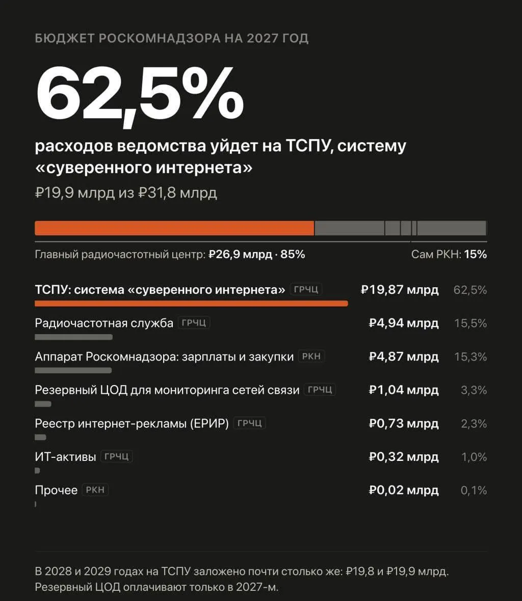 В бюджете на 2027–2029 годы запланировано увеличение расходов на автоматизированную систему обеспечения безопасности Рунета, которая управляет фильтрацией, блокировкой и замедлением сайтов.