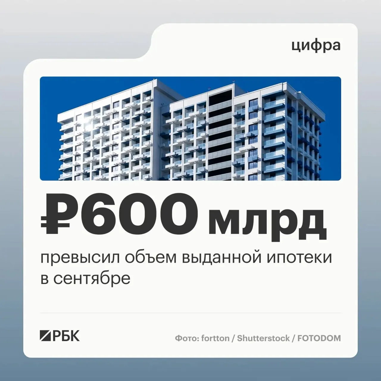 За сентябрь банки выдали 123,8 тыс. ипотечных кредитов на 608,5 млрд руб., максимум за год; рост договоров — 45%, объемов — 63%, на фоне подготовки к ужесточению госпрограммы семейной ипотеки.