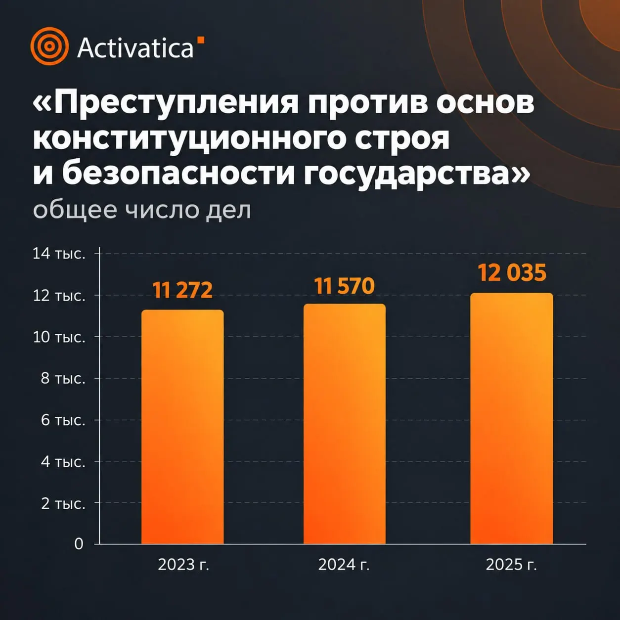 Статистика Верховного суда за 2025 год демонстрирует рост числа дел и усиление наказаний за преступления против общественной безопасности по всей стране.