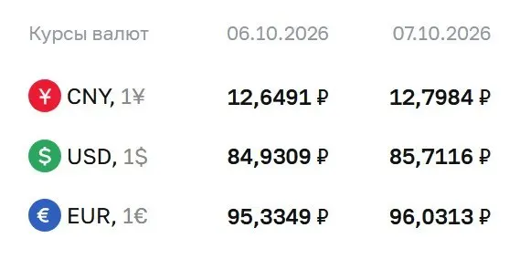 Официальный курс на 7 октября: доллар — 85,71 рубля, евро — 96,03 рубля, юань — 12,80 рубля; рост отражает движение на валютном рынке и расчеты по ряду инструментов.