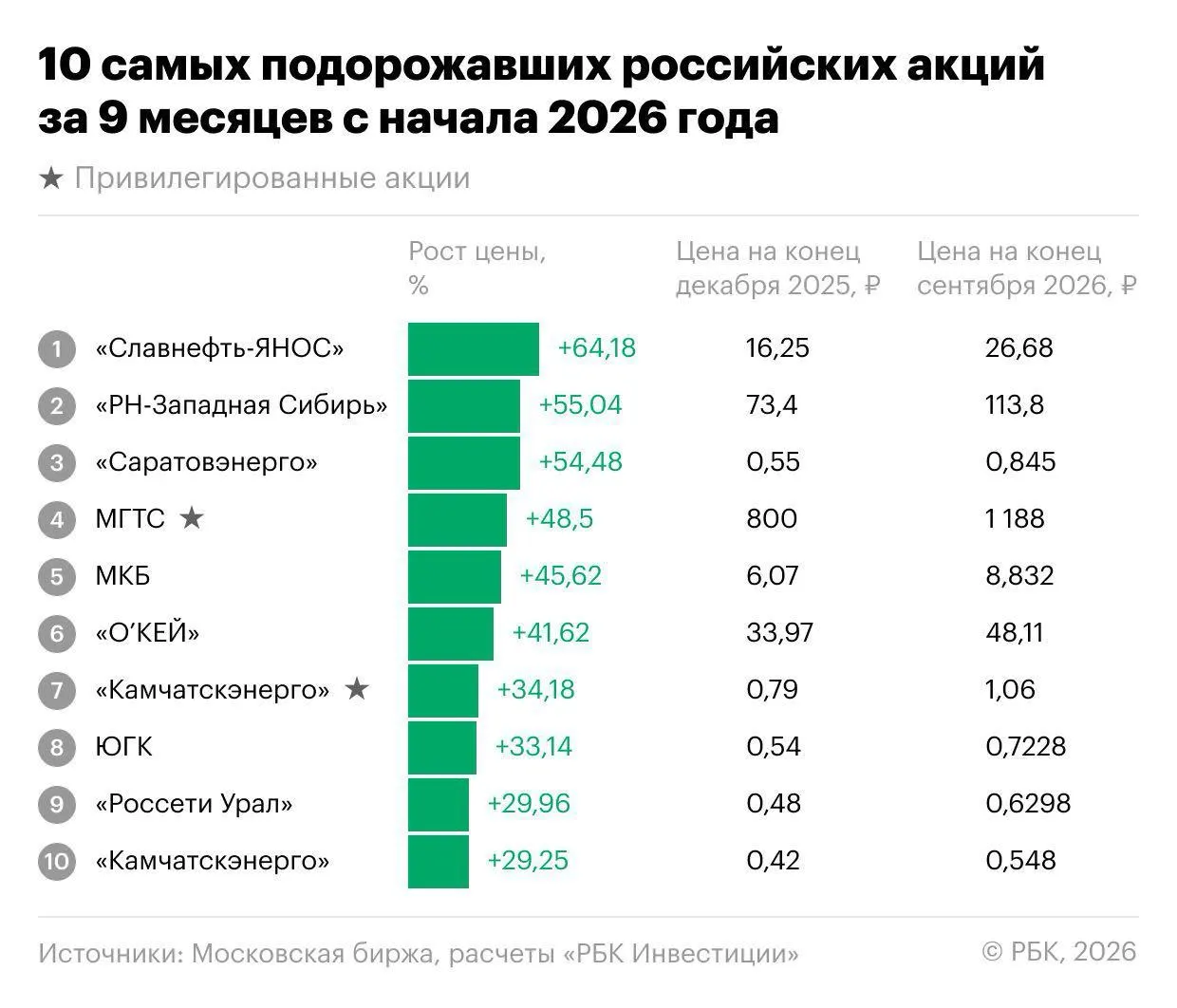 За первые девять месяцев 2026 года индекс Мосбиржи снизился на 18,1%, но нашлись акции, которые росли более чем вдвое: лидеры — Славнефть-ЯНОС и энергетика.
