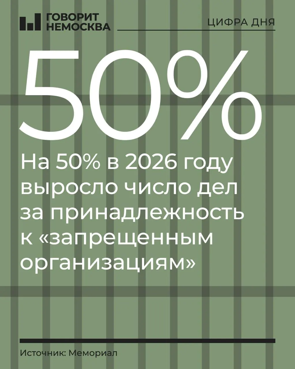 За девять месяцев 2026 года число уголовных дел по принадлежности к запрещенным организациям выросло на 50%, особенно заметно увеличение среди сторонников Навального, Свидетелей Иеговы и «граждан СССР»; общий тренд — рост политически мотивированных преследований.