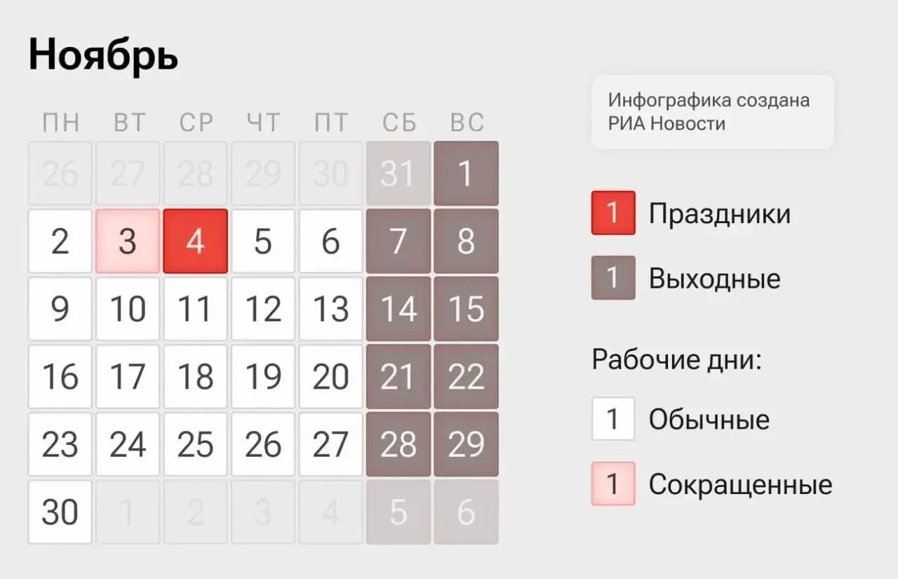 В ноябре россияне перейдут к четырехдневной рабочей неделе: 2 и 3 ноября — сокращенные дни, 4 ноября — выходной в связи с Днём народного единства, 5 и 6 ноября — обычные рабочие дни.