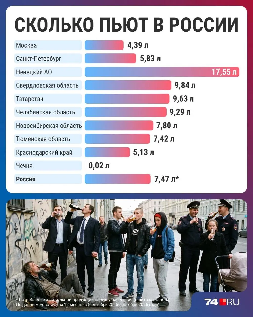 За тридцать лет потребление алкоголя снизилось до минимума — 7,47 л на человека в год. Регионы демонстрируют разную динамику, а эксперты объясняют это ценами, привычками и нелегальными продажами.