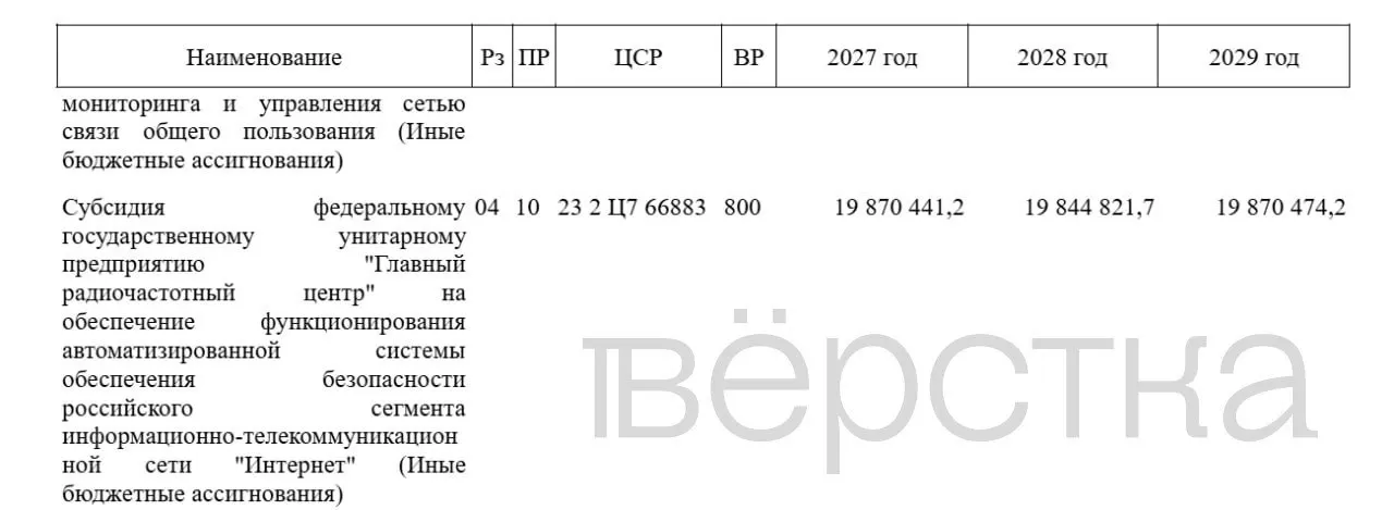 В бюджете на 2027 год предусмотрено выделение около 19,87 млрд рублей на Автоматизированную систему обеспечения безопасности российского сегмента сети Интернет (АСБИ) под контролем Роскомнадзора. За три года сумма на систему блокировок приблизится к 60 млрд рублей, а расходы на Роскомнадзор вырастут до 31,8 млрд.