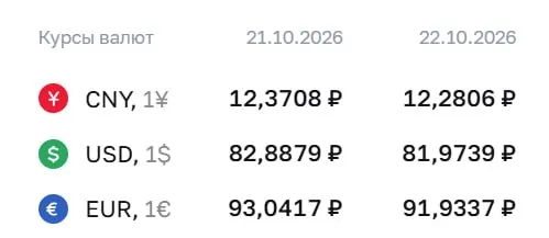 Официальный курс на четверг: доллар — ₽81,97 (-₽0,91); евро — ₽91,93 (-₽1,11); юань — ₽12,28 (-₽0,09).