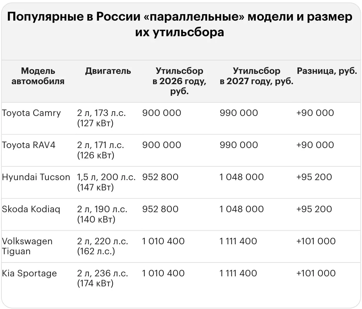 После повышения тарифа утильсбор за ввоз ряда иномарок может достигать до 5,8 млн рублей; приведены примеры по популярным моделям.